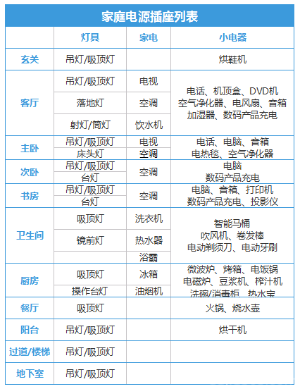 你家插座不夠用？超全家庭電源插座列表