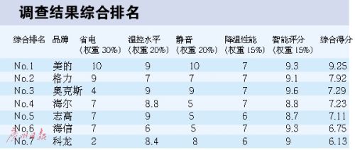 空調(diào)凈化顆粒效果明顯 去除甲醛則無(wú)效果