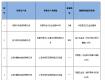 工商局：“川象”等16批次涂料、家具等商品不合格