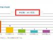 近6成年輕人沒存款 90后工作3.43年買房