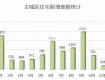 【數(shù)據(jù)篇】2018泰州樓市年報，住宅成交量同比下跌33%！