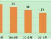 2018年江蘇省環(huán)境空氣和地表水環(huán)境狀況公布！泰州排在……