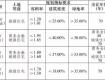 泰州市區(qū)5宗地拍出！成交總額180431萬元！