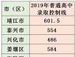 2019年泰州市普通高中、五年制高職錄取控制線及四星級高中錄取分?jǐn)?shù)線發(fā)布！